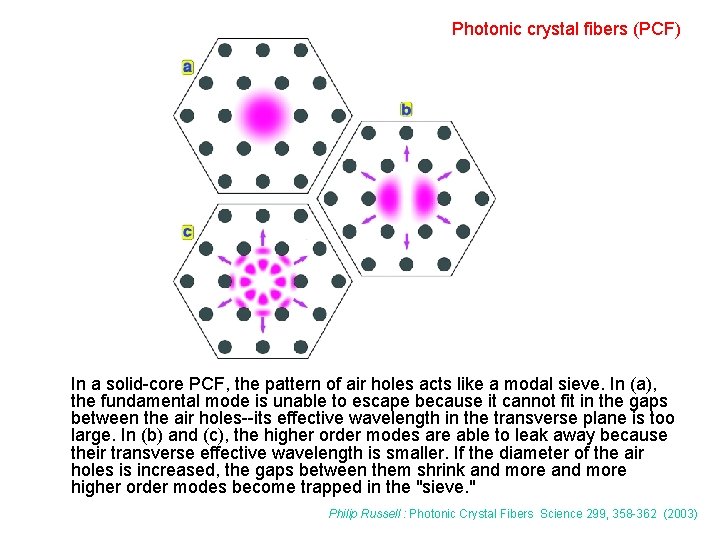 Photonic crystal fibers (PCF) In a solid-core PCF, the pattern of air holes acts