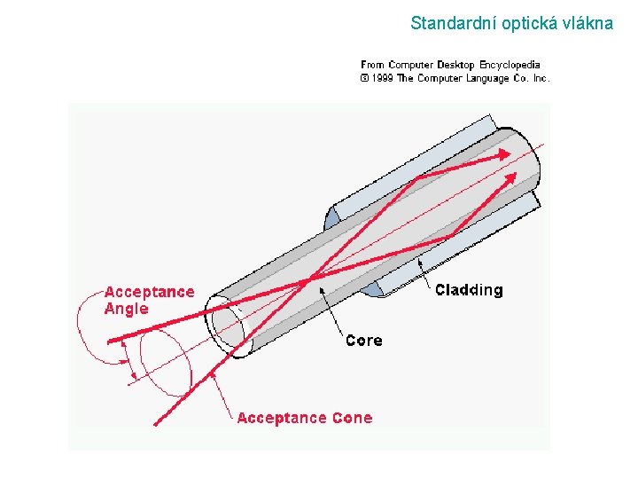 Standardní optická vlákna 