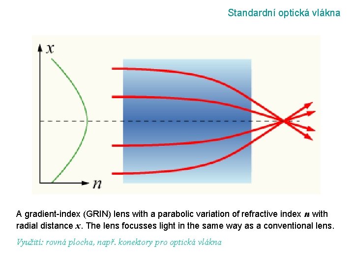 Standardní optická vlákna A gradient-index (GRIN) lens with a parabolic variation of refractive index
