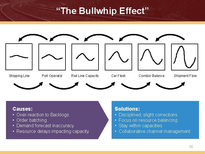 “The Bullwhip Effect” Shipping Line Port Operator Rail Line Capacity Car Fleet Corridor Balance