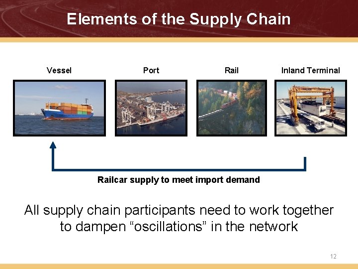 Elements of the Supply Chain Vessel Port Rail Inland Terminal Railcar supply to meet