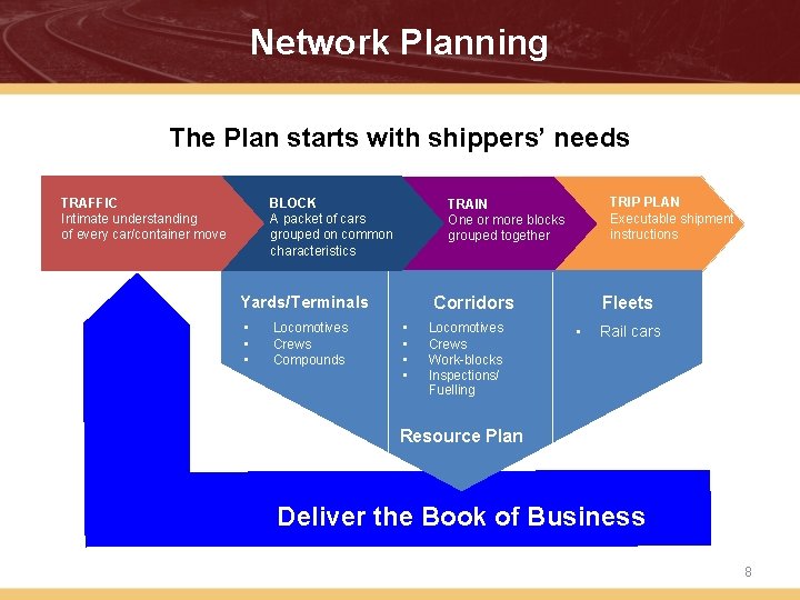 Network Planning The Plan starts with shippers’ needs TRAFFIC Intimate understanding of every car/container