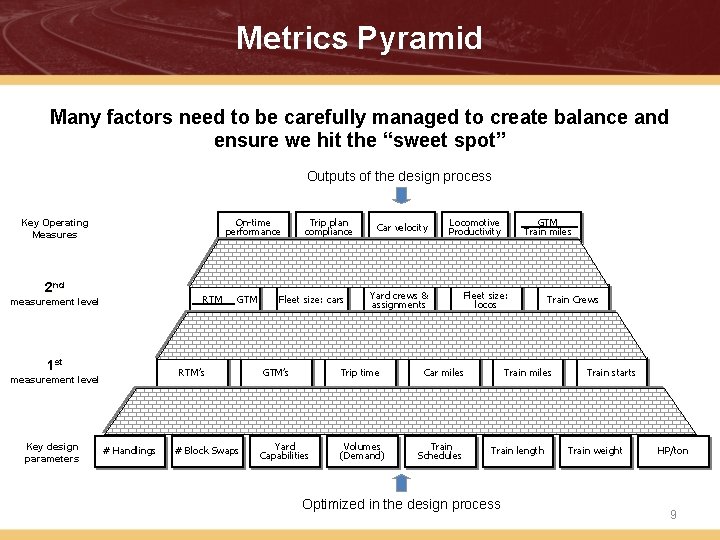 Metrics Pyramid Many factors need to be carefully managed to create balance and ensure
