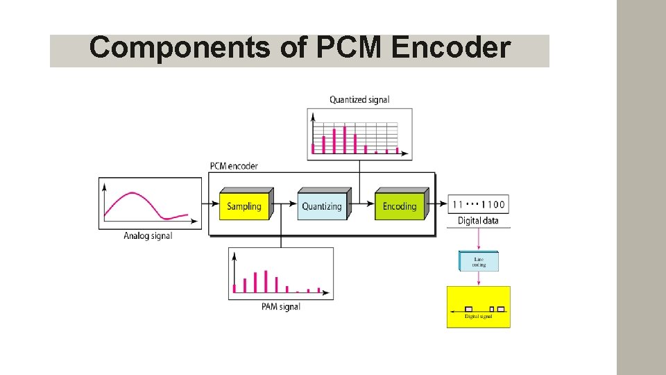 Components of PCM Encoder 