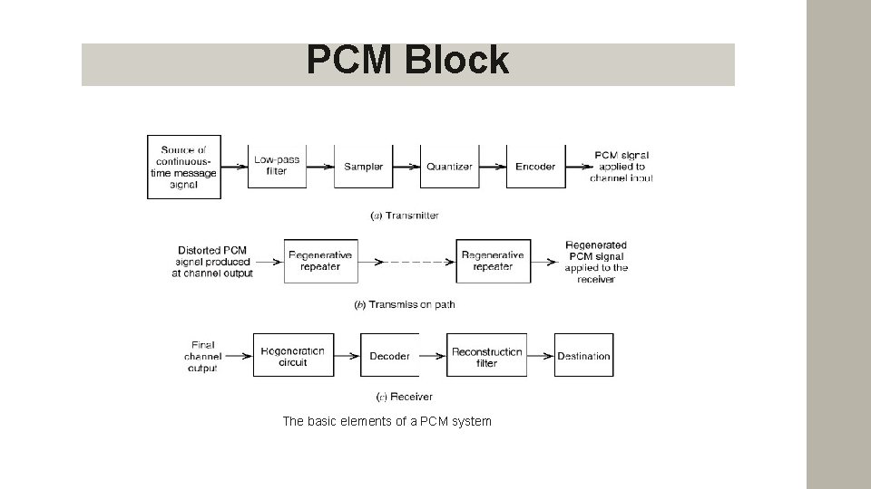 PCM Block The basic elements of a PCM system 