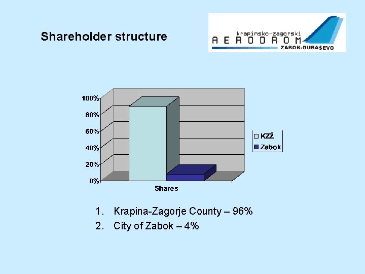 Shareholder structure 1. Krapina-Zagorje County – 96% 2. City of Zabok – 4% 