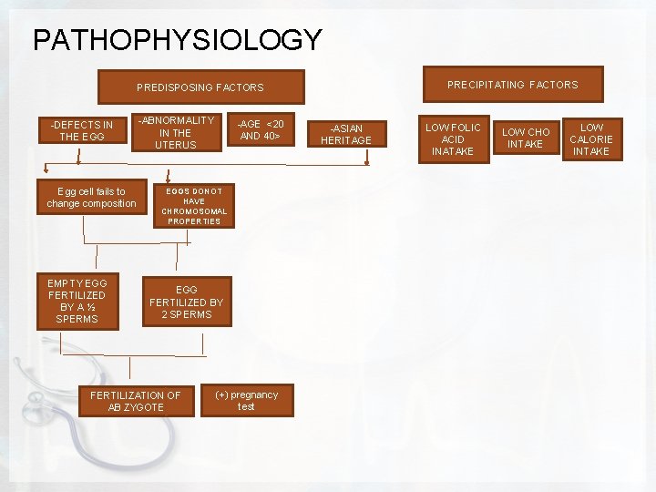 PATHOPHYSIOLOGY PRECIPITATING FACTORS PREDISPOSING FACTORS -DEFECTS IN THE EGG Egg cell fails to change