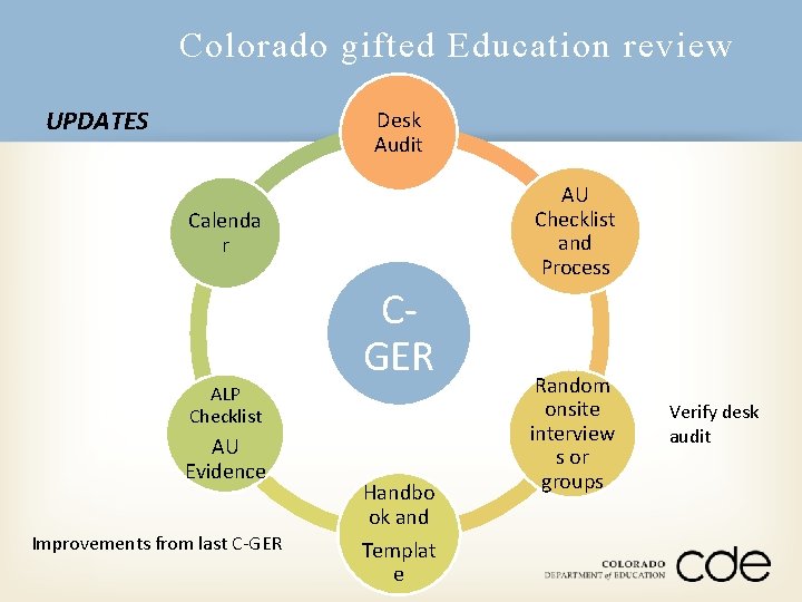 Colorado gifted Education review UPDATES Desk Audit AU Checklist and Process Calenda r ALP