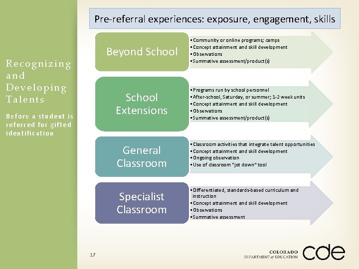 Pre-referral experiences: exposure, engagement, skills Beyond School Recognizing and Deve loping Talents Before a