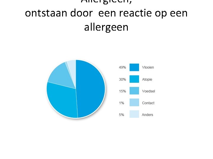 Allergieen; ontstaan door een reactie op een allergeen 