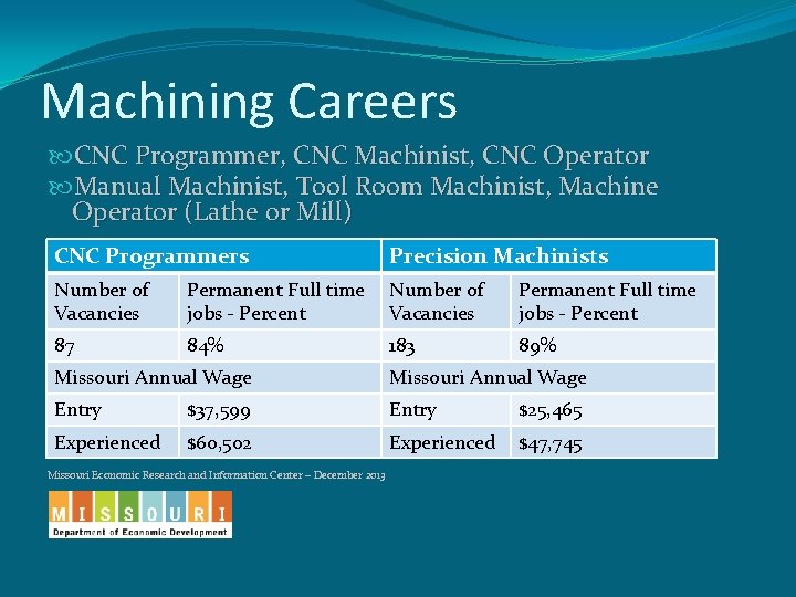 Machining Careers CNC Programmer, CNC Machinist, CNC Operator Manual Machinist, Tool Room Machinist, Machine