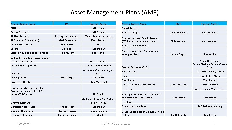 Asset Management Plans (AMP) Asset or System Name SME Program Author AC Drive Jeff