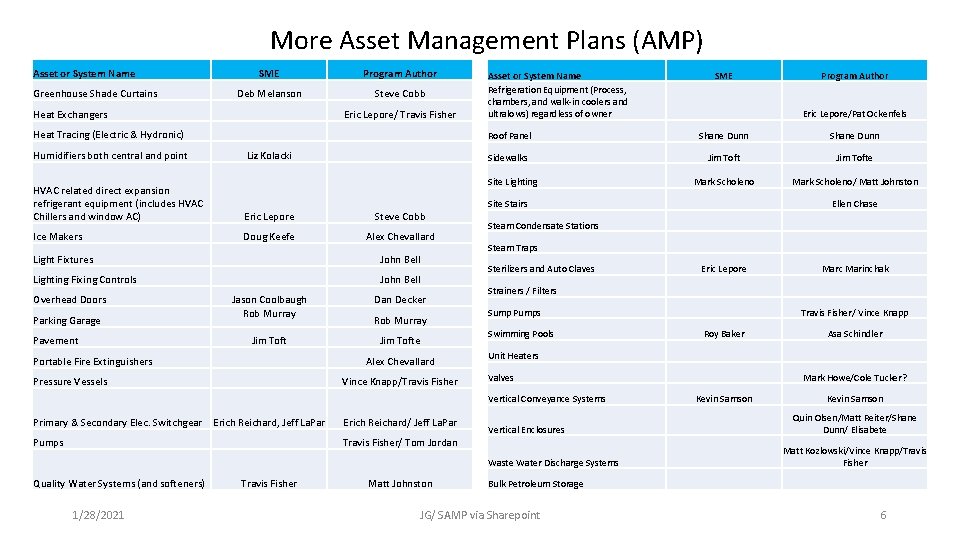 More Asset Management Plans (AMP) Asset or System Name Greenhouse Shade Curtains SME Program