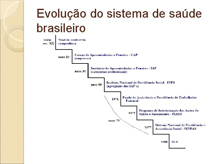 Evolução do sistema de saúde brasileiro 