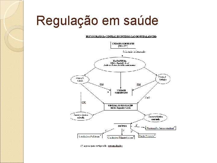 Regulação em saúde 