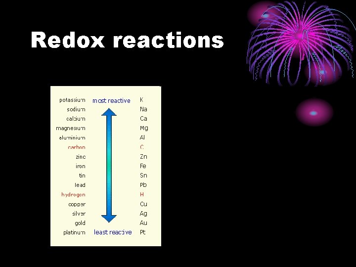 Redox reactions 