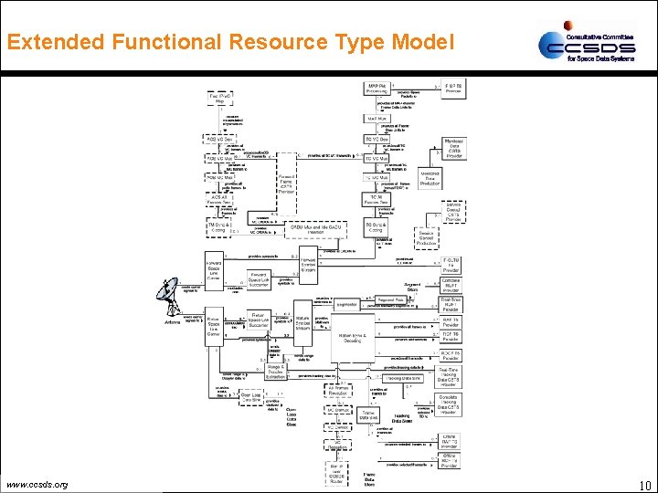 Extended Functional Resource Type Model www. ccsds. org 10 