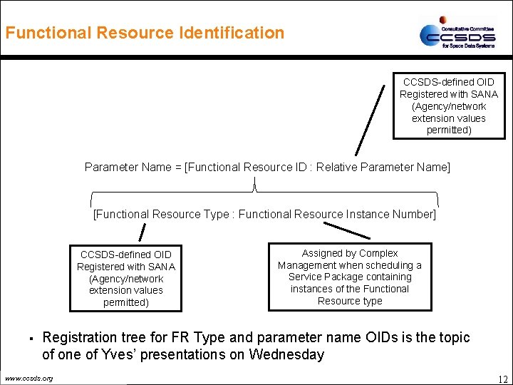 Functional Resource Identification CCSDS-defined OID Registered with SANA (Agency/network extension values permitted) Parameter [Functional