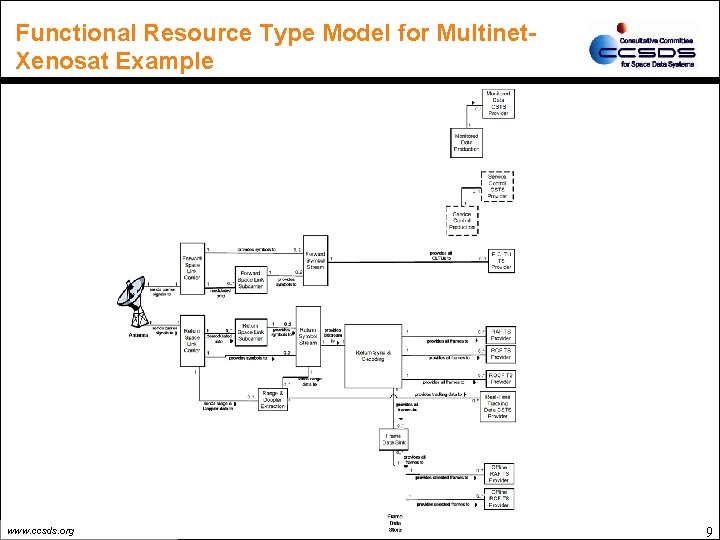 Functional Resource Type Model for Multinet. Xenosat Example www. ccsds. org 9 