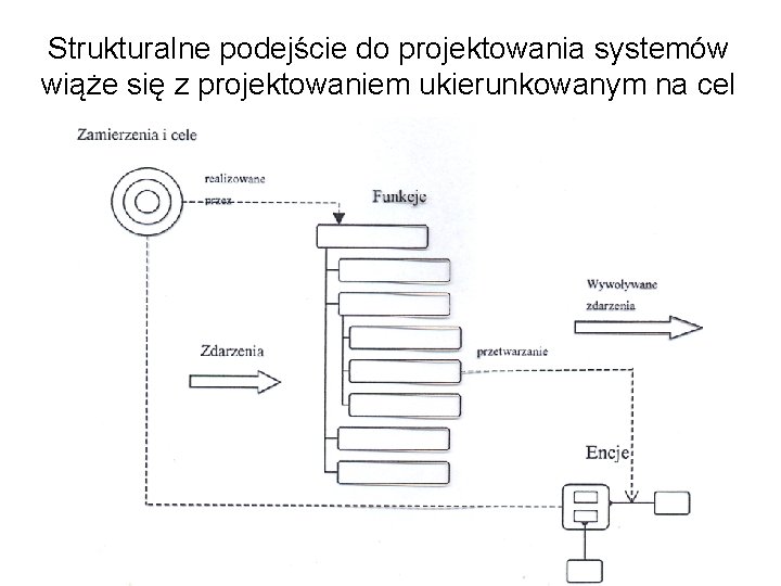 Strukturalne podejście do projektowania systemów wiąże się z projektowaniem ukierunkowanym na cel 