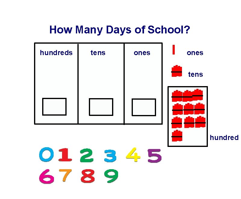 How Many Days of School? hundreds tens ones tens hundred 