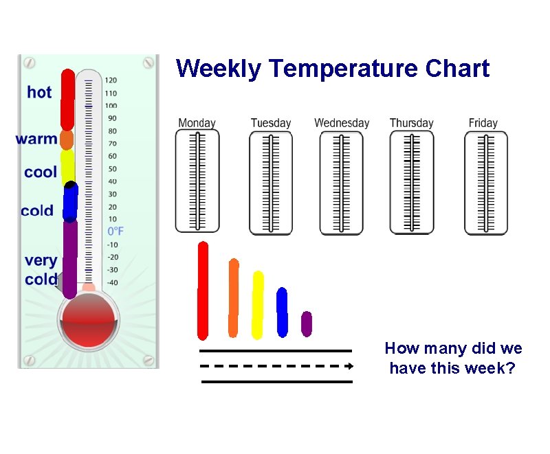 Weekly Temperature Chart How many did we have this week? 