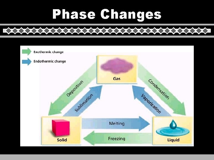 Phase Changes 