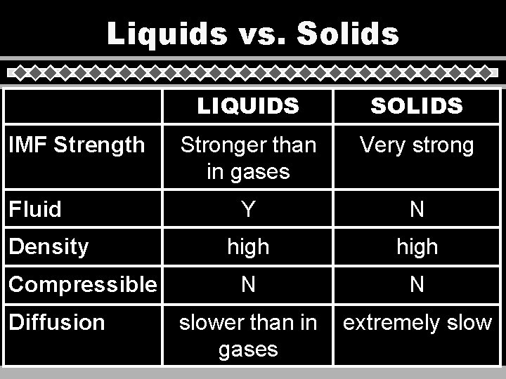 Liquids vs. Solids IMF Strength Fluid Density Compressible Diffusion LIQUIDS SOLIDS Stronger than in