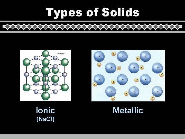 Types of Solids Ionic (Na. Cl) Metallic 