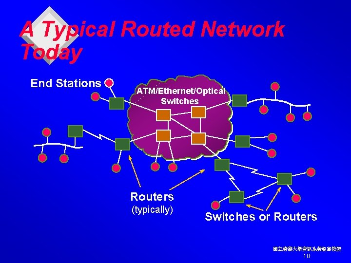 A Typical Routed Network Today End Stations ATM/Ethernet/Optical Switches Routers (typically) Switches or Routers