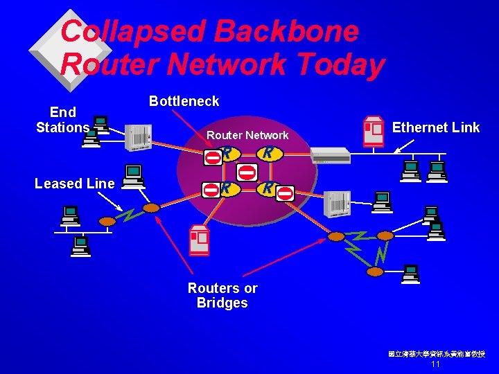 Collapsed Backbone Router Network Today End Stations Leased Line Bottleneck Router Network R R