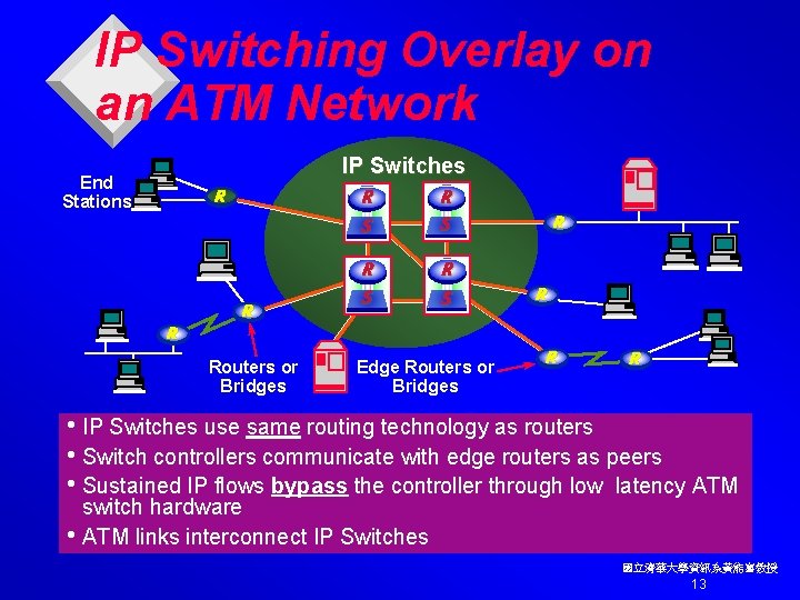 IP Switching Overlay on an ATM Network End Stations IP Switches R R S
