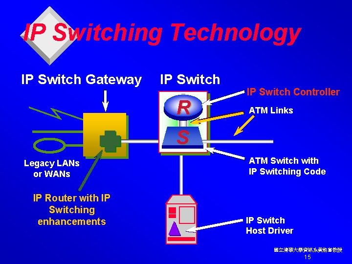 IP Switching Technology IP Switch Gateway IP Switch R IP Switch Controller ATM Links