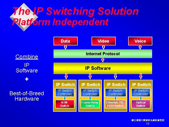 The IP Switching Solution Platform Independent Data Best-of-Breed Hardware Voice Internet Protocol Combine IP