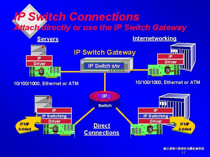 IP Switch Connections Attach directly or use the IP Switch Gateway Internetworking Servers IP