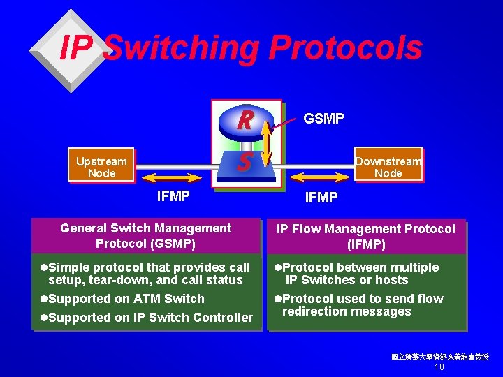 IP Switching Protocols R S Upstream Node IFMP General Switch Management Protocol (GSMP) l.