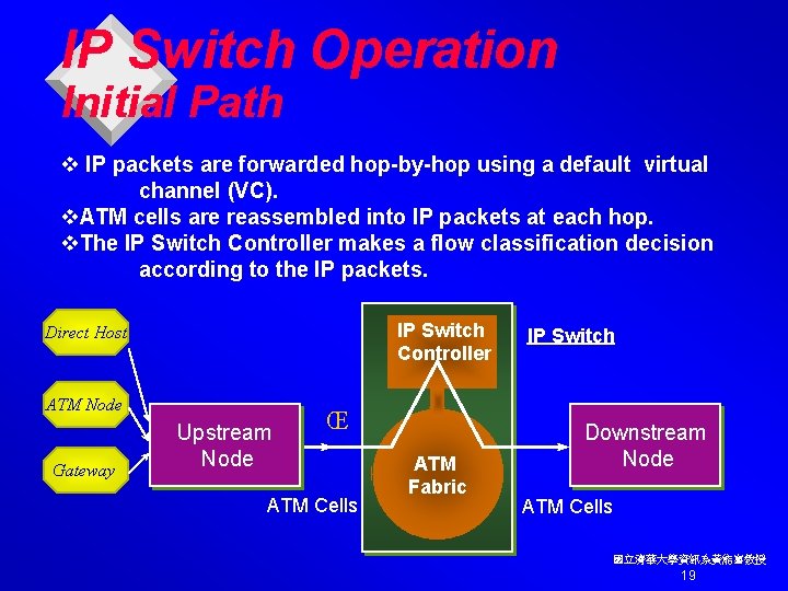 IP Switch Operation Initial Path v IP packets are forwarded hop-by-hop using a default