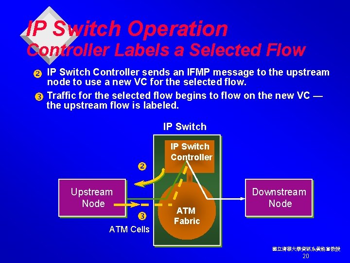 IP Switch Operation Controller Labels a Selected Flow IP Switch Controller sends an IFMP