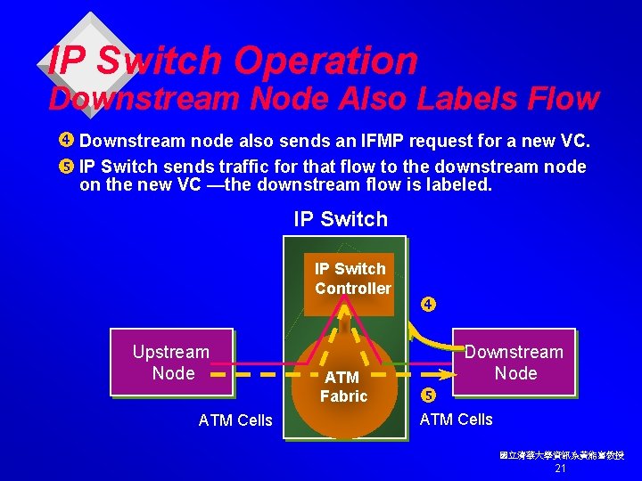 IP Switch Operation Downstream Node Also Labels Flow Downstream node also sends an IFMP