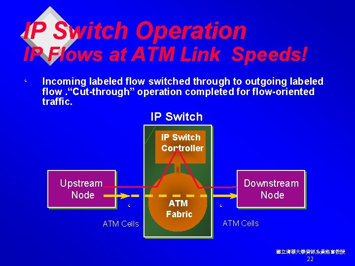 IP Switch Operation IP Flows at ATM Link Speeds! ‘ Incoming labeled flow switched