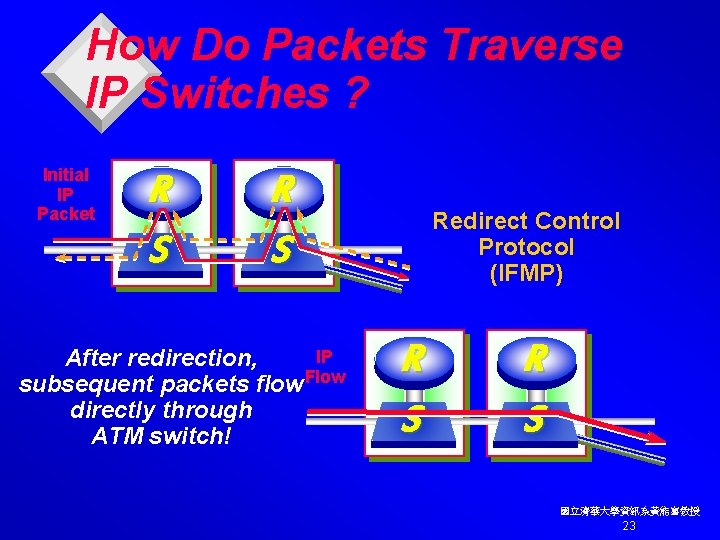 How Do Packets Traverse IP Switches ? Initial IP Packet R S IP After