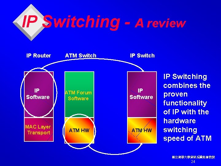 IP Switching - A review IP Router ATM Switch IP Software ATM Forum Software