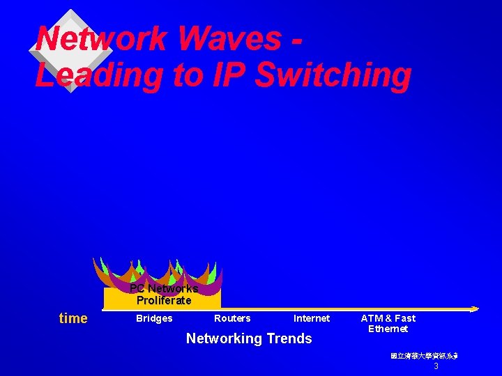 Network Waves Leading to IP Switching PC Networks Proliferate time Bridges Routers Internet Networking