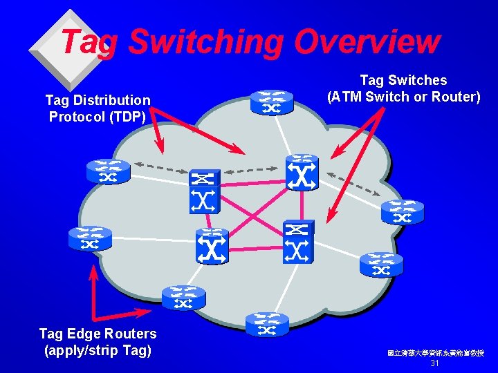 Tag Switching Overview Tag Distribution Protocol (TDP) Tag Edge Routers (apply/strip Tag) Tag Switches