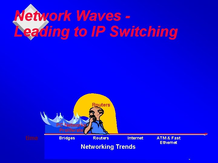 Network Waves Leading to IP Switching Routers PC Networks Proliferate time Bridges Routers Internet