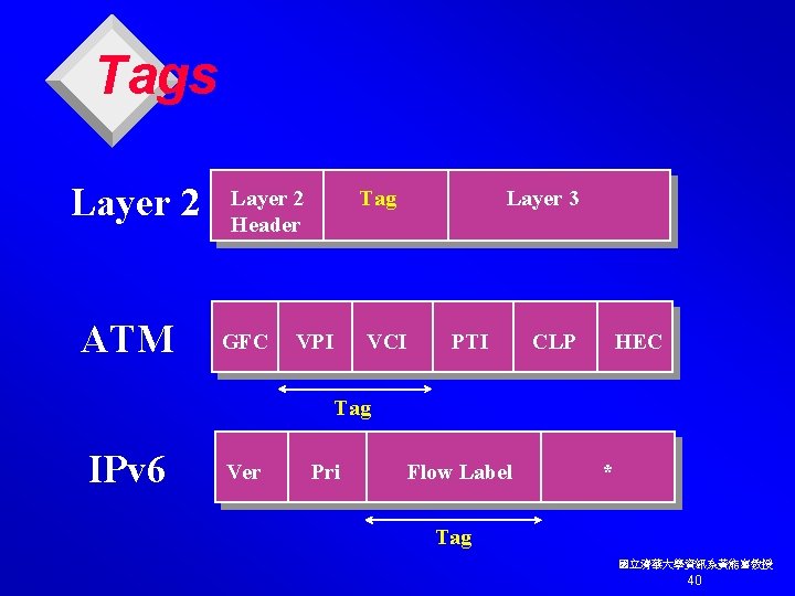 Tags Layer 2 ATM Layer 2 Header GFC Tag VPI Layer 3 VCI PTI