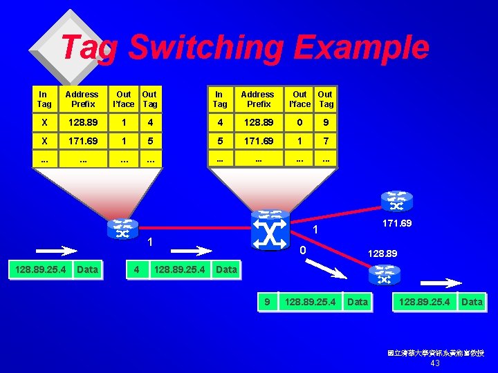 Tag Switching Example In Tag Address Prefix Out I’face Tag In Tag Address Prefix