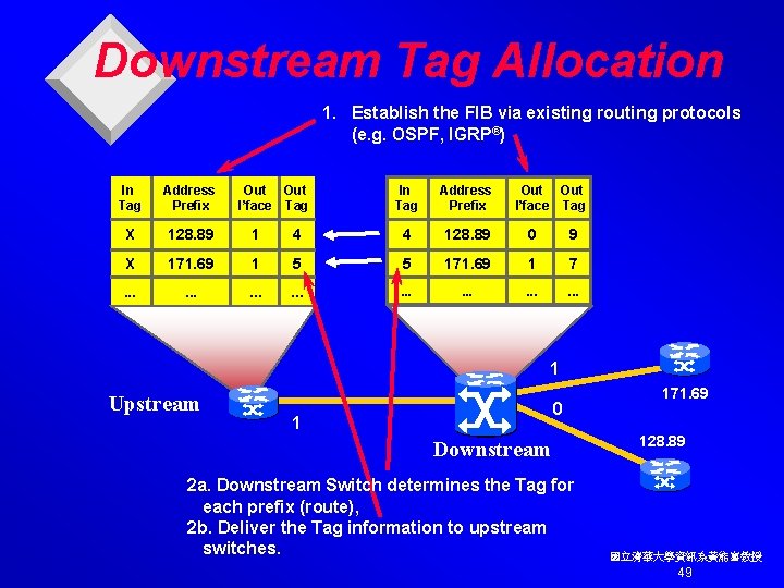 Downstream Tag Allocation 1. Establish the FIB via existing routing protocols (e. g. OSPF,