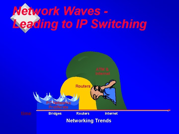 Network Waves Leading to IP Switching ATM & Internet Routers PC Networks Proliferate time