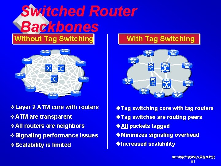 Switched Router Backbones Without Tag Switching With Tag Switching v Layer 2 ATM core